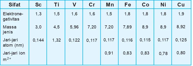 Tabel 3.10 Warna senyawa unsur transisi periode keempatdengan bilangan oksidasi