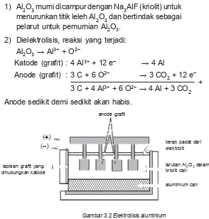 Gambar 3.2 Elektrolisis aluminium