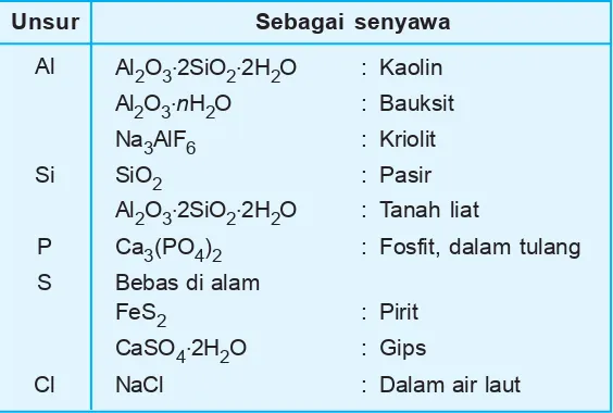Tabel 3.2 Beberapa mineral dari unsur transisi