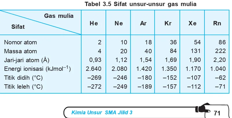 Tabel 3.4 Bilangan oksidasi halogen, oksida halogen, dan