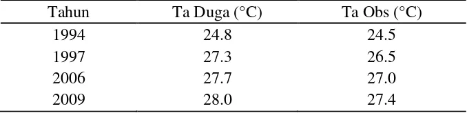 Tabel 4 Perbandingan Ta dugaan (°C) dengan Ta observasi (°C) 