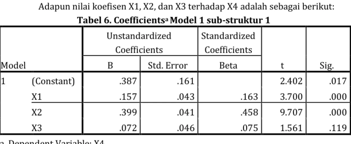 Tabel 6. Coefficients a  Model 1 sub-struktur 1 