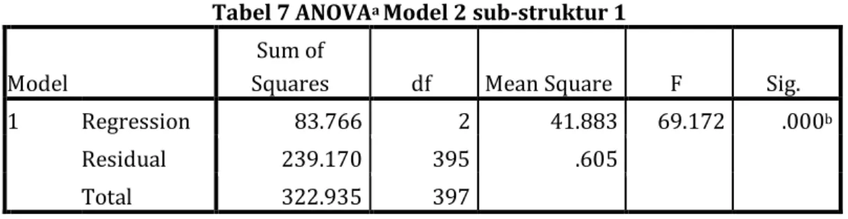 Tabel 7 ANOVA a  Model 2 sub-struktur 1 