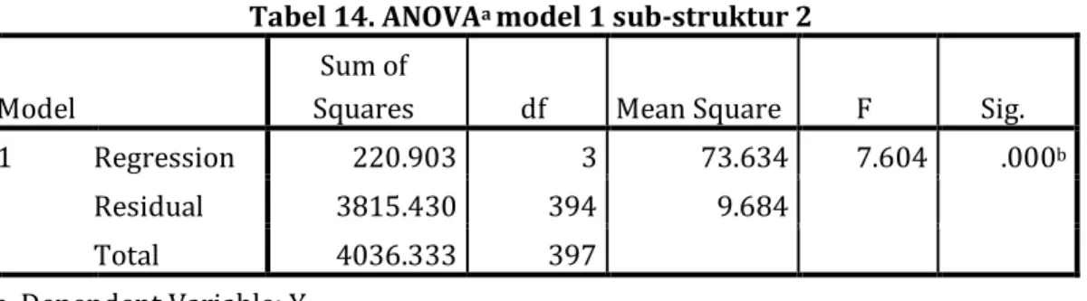 Tabel 13. Model Summary model 1 sub-struktur 2 