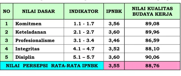 Tabel  Rekapitulasi Hasil Pengolahan Data IPNBK BBPP Kupang  NO  NILAI DASAR  INDIKATOR  IPNBK  NILAI KUALITAS  BUDAYA KERJA 