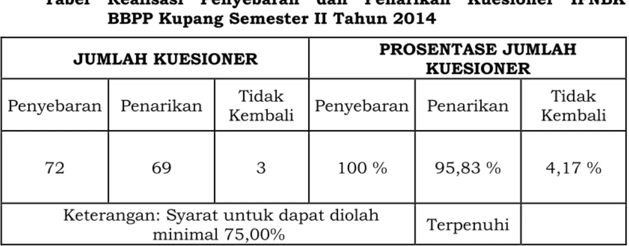 Tabel   Realisasi   Penyebaran   dan   Penarikan   Kuesioner   IPNBK       BBPP Kupang Semester II Tahun 2014 