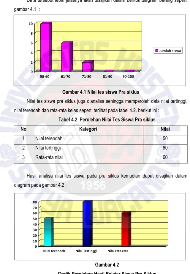 Gambar 4.1 Nilai tes siswa Pra siklus  