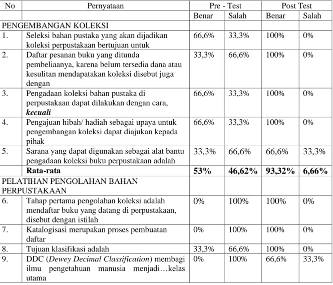 Tabel 2. Hasil Pre-Test dan Post Test Pelatihan Pengelolaan Perpustakaan   SDN 02 Karangwangkal 