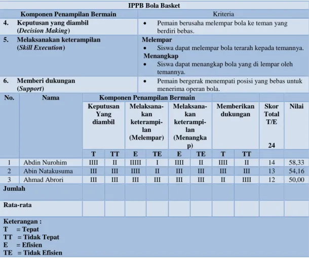 Tabel 3.4 Contoh Format Penilaian GPAI 