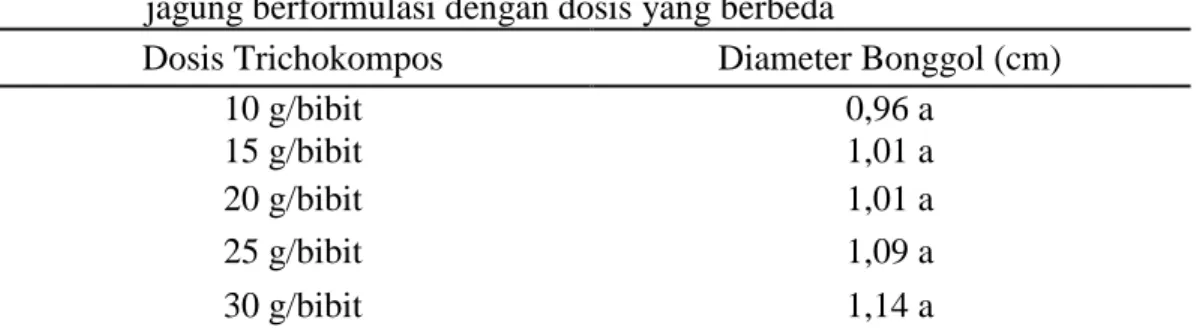 Tabel 3.  Diameter bonggol bibit kelapa sawit setelah diberi Trichokompos limbah  jagung berformulasi dengan dosis yang berbeda 