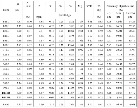 Table 1. Results of Measurement Chemistry Parameters and Percentage of Particles Soil  