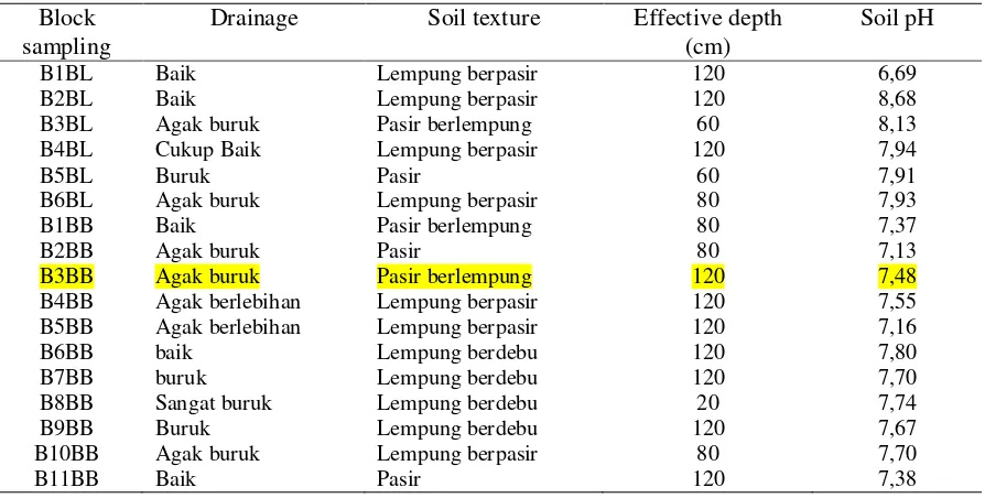 Table 2. Data Land Drainage, Soil Texture Class, Effective depth, and soil pH 