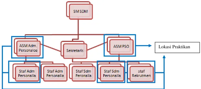 Gambar II.3 Struktur Subdiv SDM 