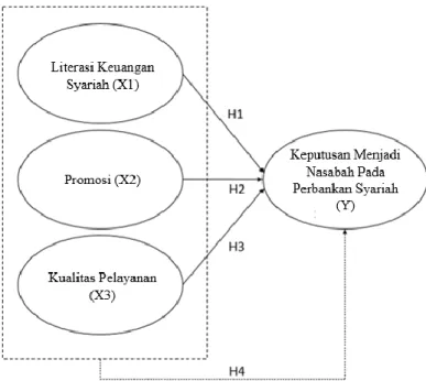 Gambar 1 Kerangka Konseptual 