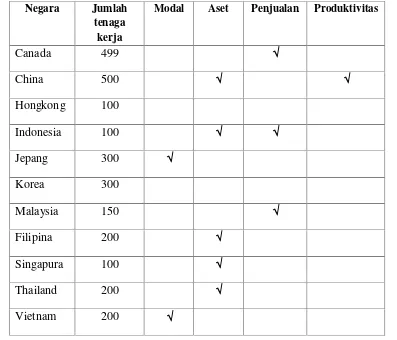 Tabel 3.1. Pendefinisian UKM di beberapa negara (Ayat, Masrom, & Sahibuddin, 2011)