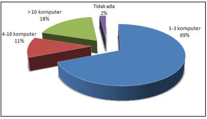 Gambar 4.1. Jumlah komputer yang dimiliki UKM