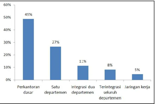 Gambar 4.3. Tingkat penggunaan TI di UKM Manufaktur Indonesia