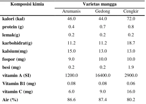 Tabel 2. Komposisi kimia beberapa varietas mangga per 100 g bahan 