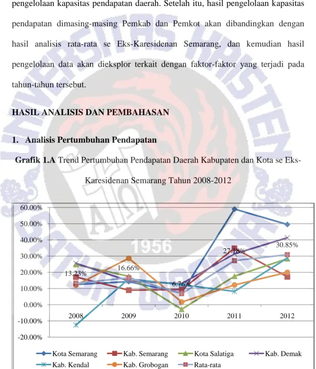 Grafik 1.A Trend Pertumbuhan Pendapatan Daerah Kabupaten dan Kota se Eks- Eks-Karesidenan Semarang Tahun 2008-2012