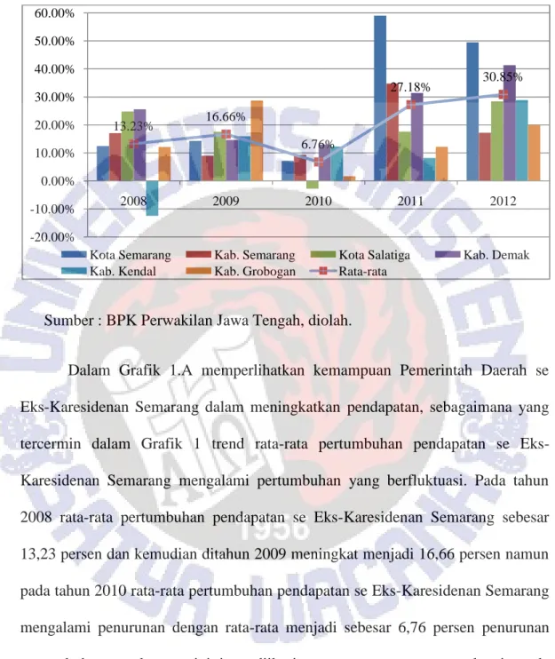 Grafik 1.B Pertumbuhan Pendapatan Daerah Kabupaten dan Kota se Eks- Eks-Karesidenan Semarang Tahun 2008-2012