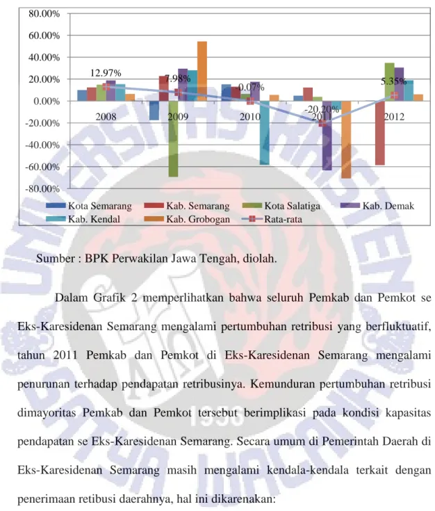 Grafik 2.B Pertumbuhan Retribusi Daerah Kabupaten dan Kota se Eks- Eks-Karesidenan Semarang Tahun 2008-2012