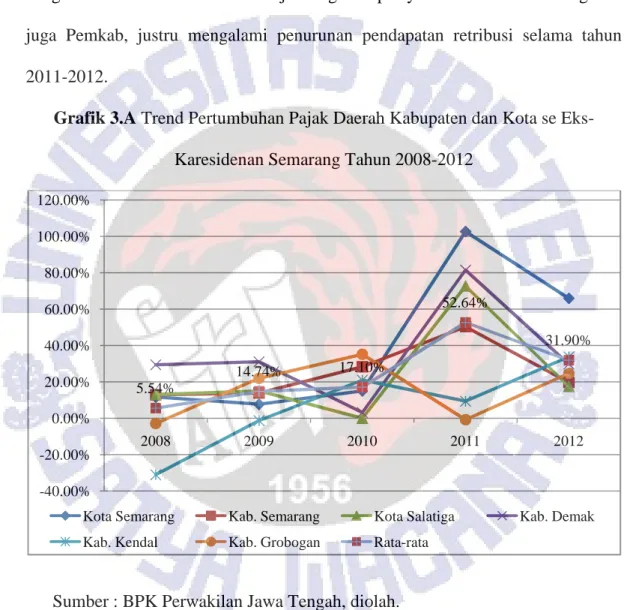 Grafik 3.A Trend Pertumbuhan Pajak Daerah Kabupaten dan Kota se Eks- Eks-Karesidenan Semarang Tahun 2008-2012