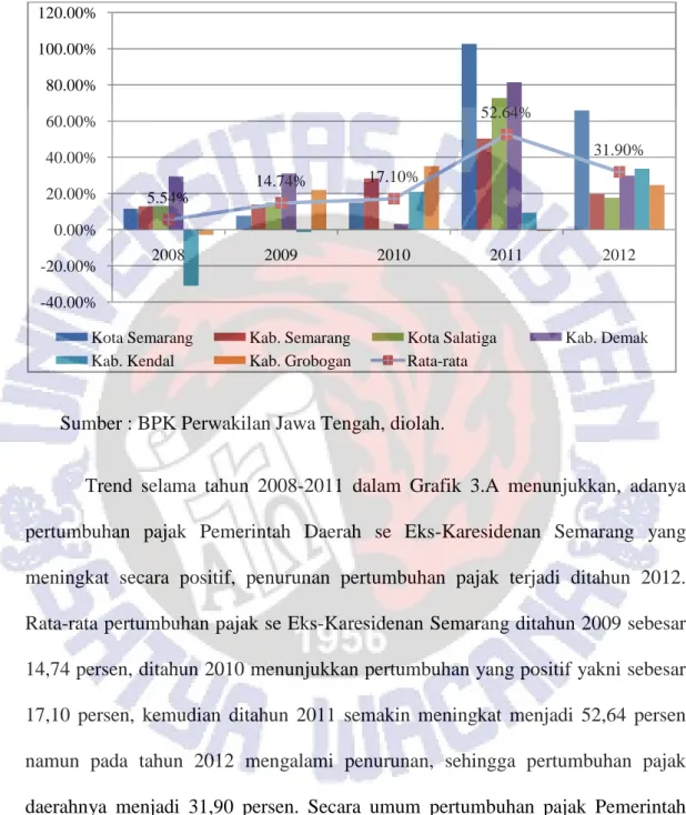Grafik 3.B Pertumbuhan Pajak Daerah Kabupaten dan Kota se Eks-Karesidenan Semarang Tahun 2008-2012