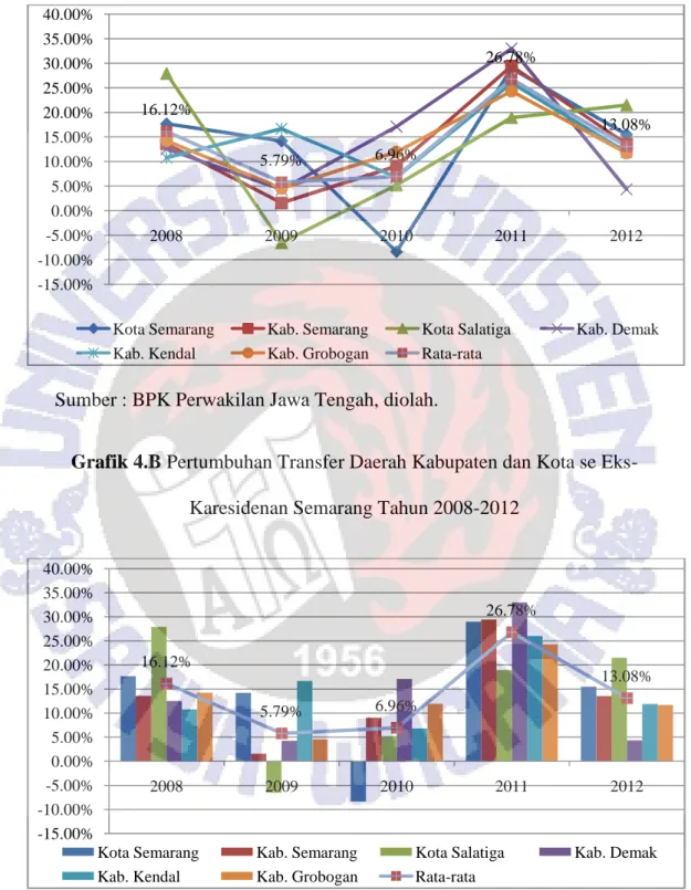 Grafik 4.A Trend Pertumbuhan Transfer Daerah Kabupaten dan Kota se Eks- Eks-Karesidenan Semarang Tahun 2008-2012