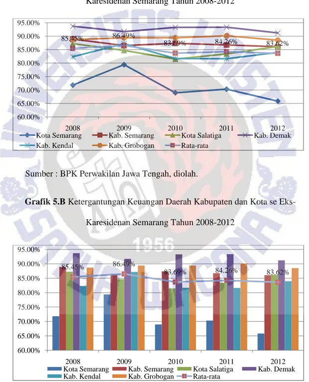 Grafik 5.A Trend Ketergantungan Keuangan Daerah Kabupaten dan Kota se Eks- Eks-Karesidenan Semarang Tahun 2008-2012