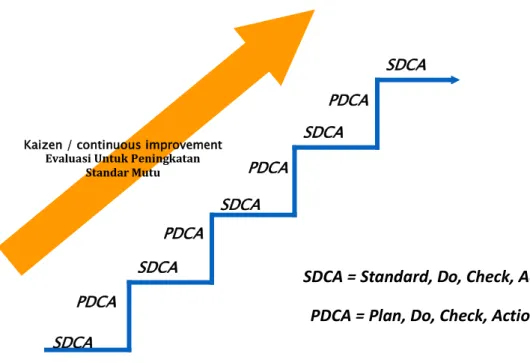 Gambar 3. Model Manajemen SPMI FHILUHO (Kemdiknas-Dikti, 2010) 
