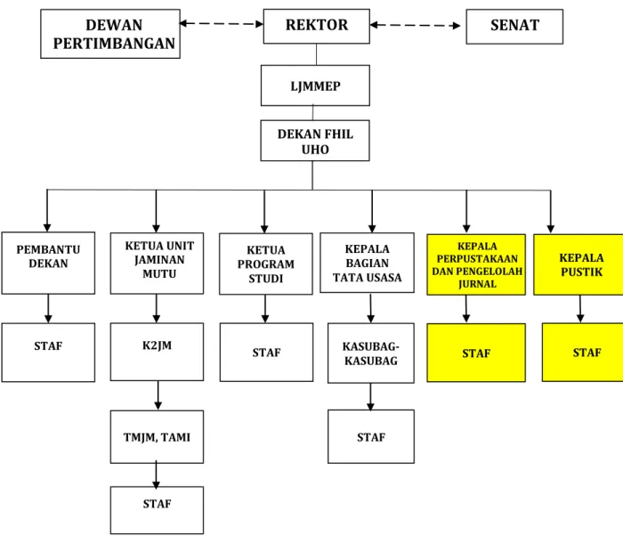 Gambar 4. Struktur Organiasi dalam Implementasi Sistem Penjaminan Mutu  Internal FHIL UHO Tahun 2014-2016