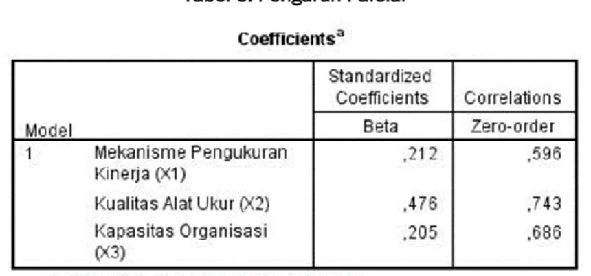 Tabel 6. Pengaruh Parsial 
