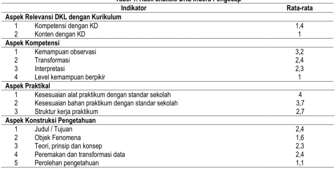 Tabel 1. Hasil analisis DKL Indera Pengecap  