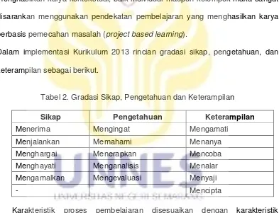 Tabel 2. Gradasi Sikap, Pengetahuan dan Keterampilan 