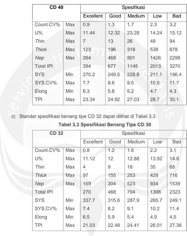 Tabel 3.2 Spesifikasi Benang Tipe CD 40 