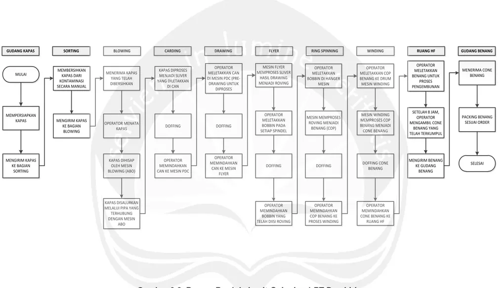 Gambar 3.2. Proses Produksi unit Spinning 1 PT Dan Liris 