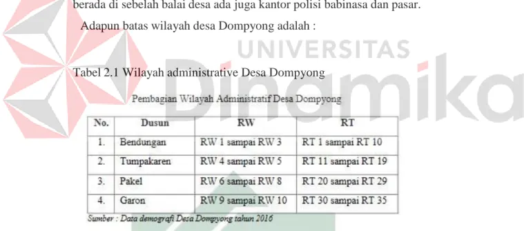 Tabel 2.1 Wilayah administrative Desa Dompyong 