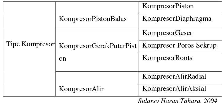 Tabel 2.1.KlasifikasiKompresor 
