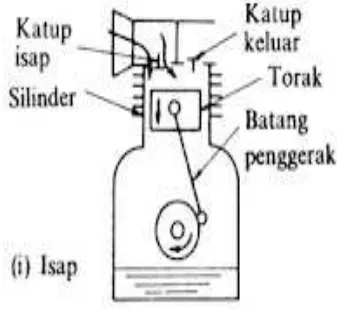 Gambar 2.3. Kompresor Langkah Isap 