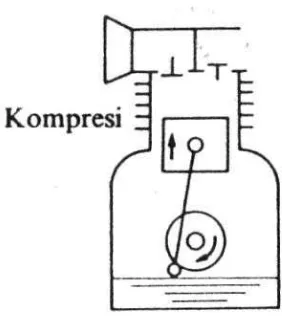 Gambar 2.4. Kompresor Langkah Kompresi 