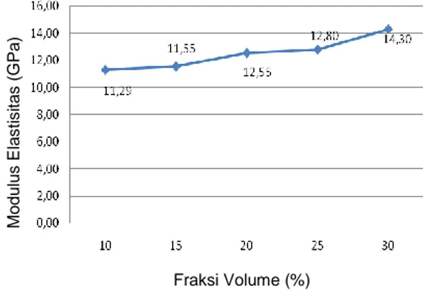 Tabel 4. Data pengujian kekuatan bending     No.  Fraksi  Volume  (%)  F max  avg (kgf)  Tegangan Bending avg   1  10  15.3  11.29  2  15  15.64  11.55  3  20  16.995  12.55  4  25  17.33  12.8  5  30  19.37  14.3 