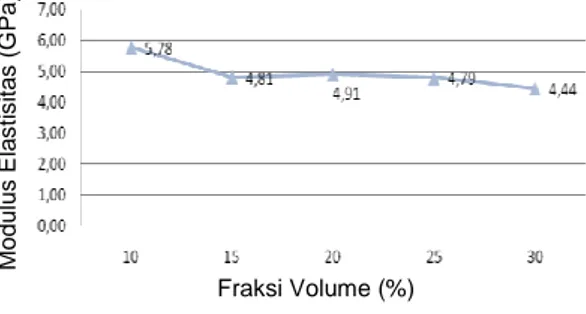 Gambar 7 Grafik hubungan fraksi volume  dengan modulus elastisitas 