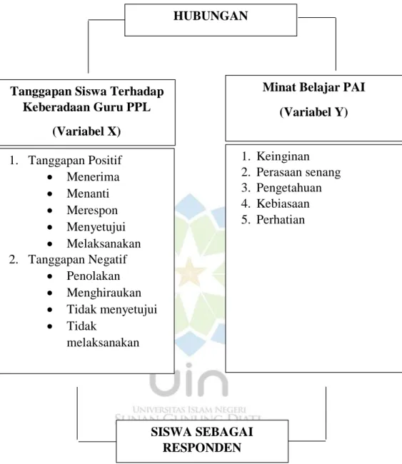 Gambar 1.1 Kerangka Berpikir 