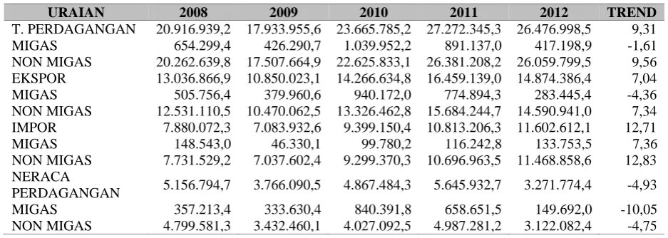 Tabel 1 Neraca Perdagangan Indonesia-Amerika Serikat Periode 2008 – 2012 (dalam ribu US$)  