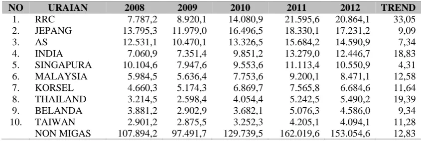 Tabel 2 Neraca Perdagangan Indonesia Total Periode 2008-2013 (dalam juta US$)  
