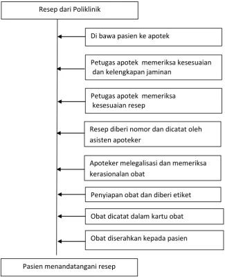 Gambar 3.3   Pelayanan Farmasi Pasien Jamkesmas/Medan Sehat/Pemprovsu   Rawat Jalan 