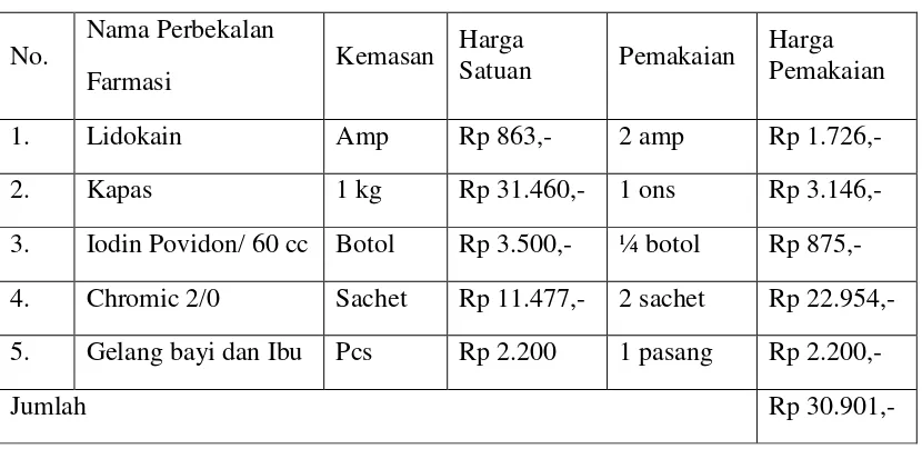 Tabel 3.1 Perhitungan Unit cost Partus Normal Pasien Jamkesmas/ 