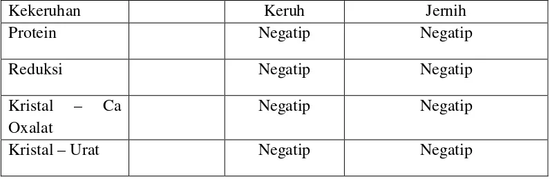 Tabel 3.5 Hasil Pemeriksaan Patologi Klinik IV 