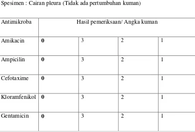 Tabel 3.6 Hasil Pemeriksaan Laboratorium Mikrobiologi Klinik 