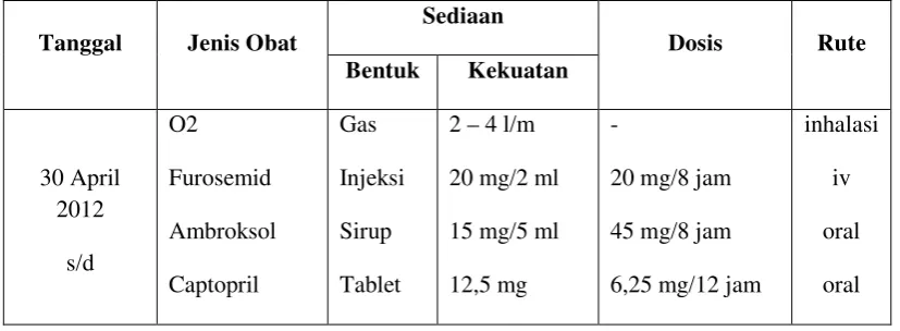 Tabel 3.8 Daftar Obat-obat yang digunakan pasien 